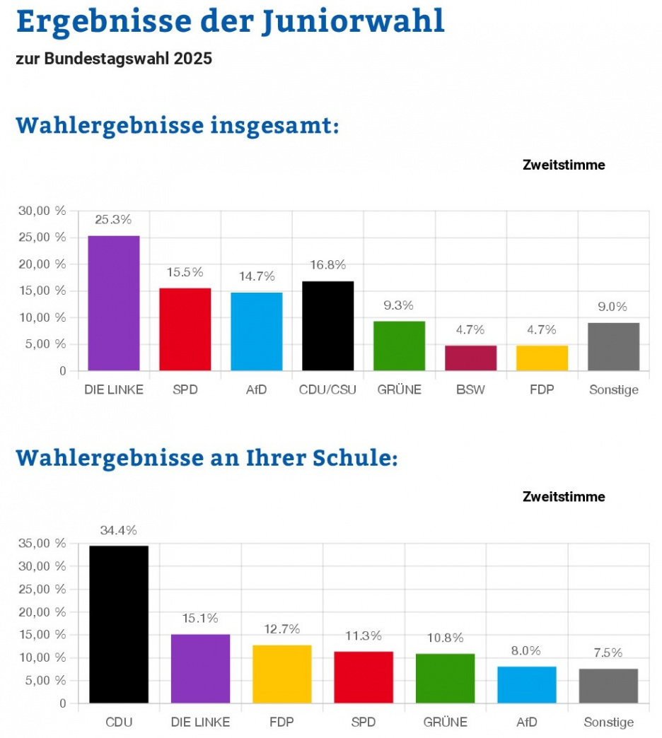 Wahlergebnisse _ Onlineportal von Gymnasium Johanneum _ Juniorwahl-0001
