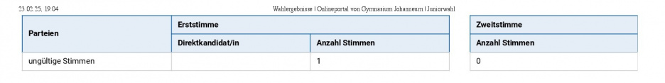 Wahlergebnisse _ Onlineportal von Gymnasium Johanneum _ Juniorwahl-0003