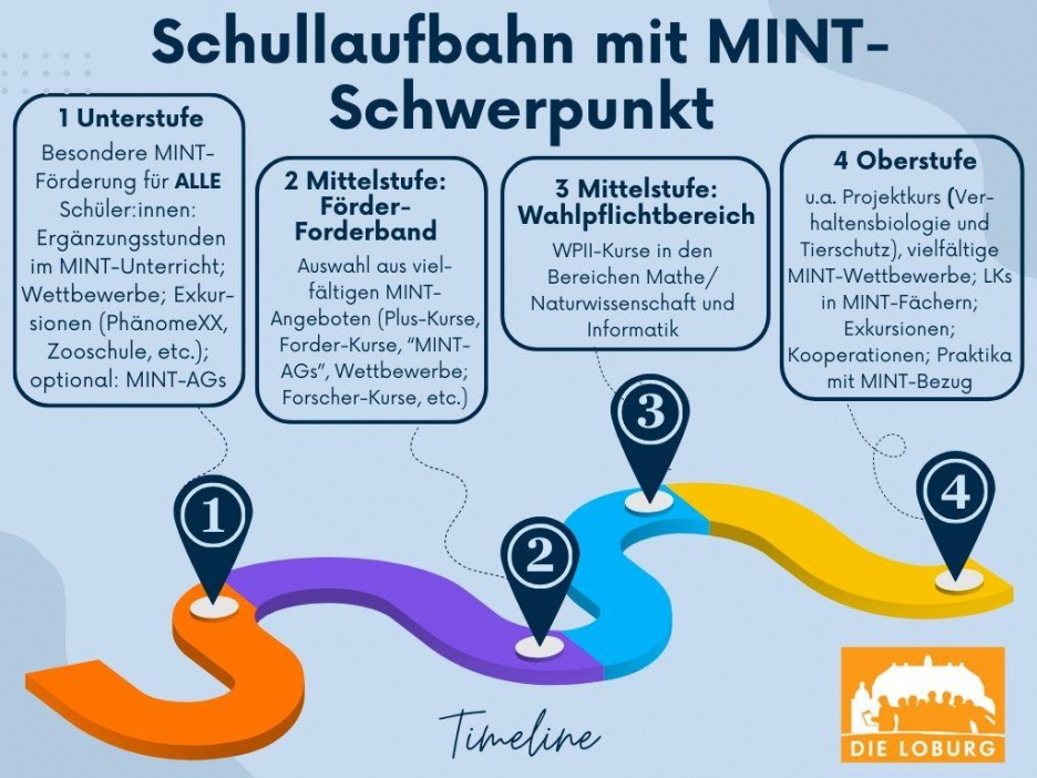 MINT-Schwerpunkt-1