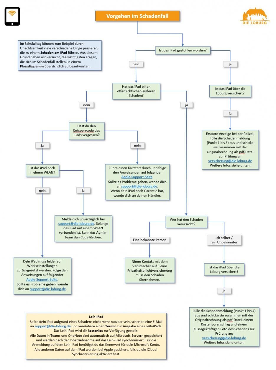 Abbildung - Flussdiagramm Vorgehen im Schadenfall